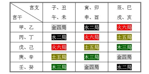 五行局|紫微斗数如何定五行局和紫微星